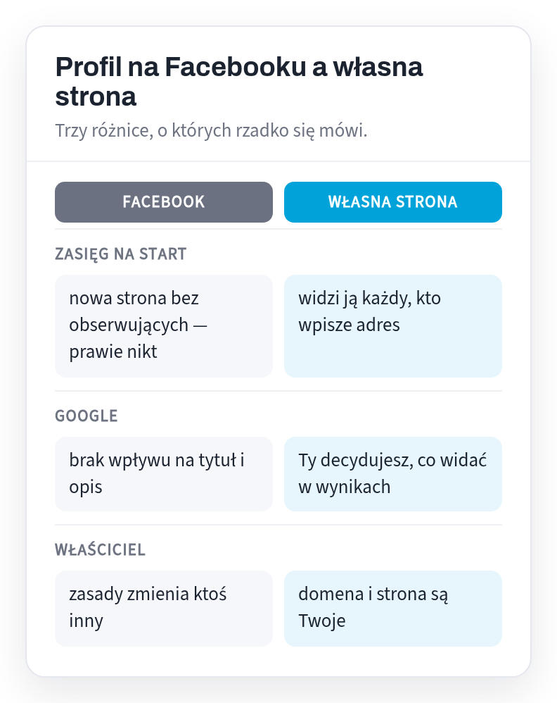 Porównanie profilu na Facebooku i własnej strony: zasięg na start, wpływ na wyniki Google i to, kto jest właścicielem
