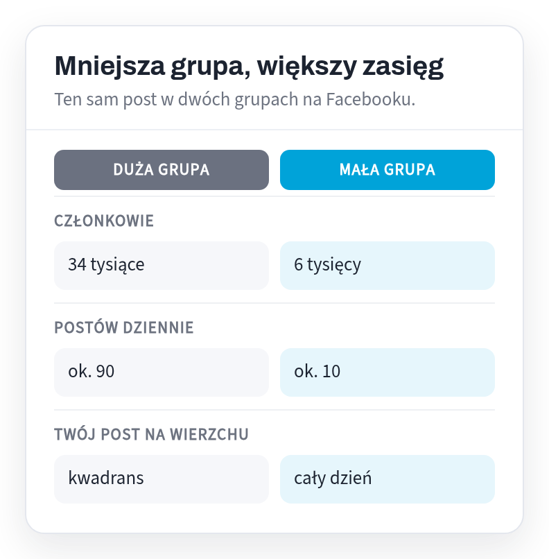 Porównanie: duża grupa 34 tysiące członków, około 90 postów dziennie, post na wierzchu kwadrans; mała grupa 6 tysięcy członków, około 10 postów dziennie, post na wierzchu cały dzień