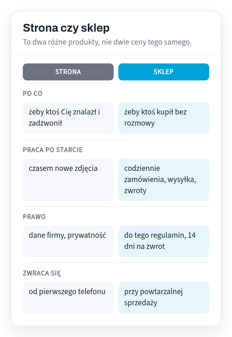 Porównanie strony i sklepu: po co jest, praca po uruchomieniu, obowiązki prawne i kiedy się zwraca